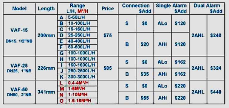 Rotameter flow rates and prices